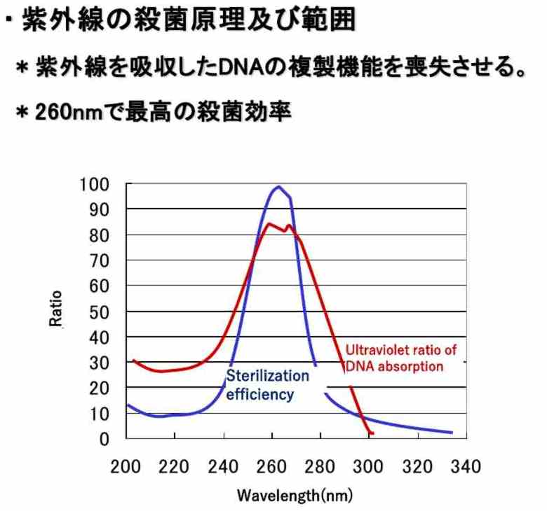 紫外線殺菌波長グラフ