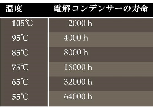 コンデンサの寿命温度表
