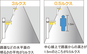 防犯灯照度レベル比較図