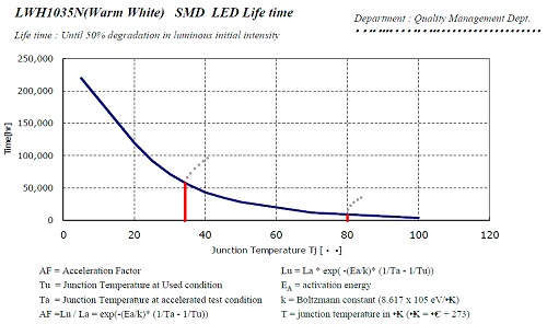 LEDチップの熱と寿命の因果関係グラフ