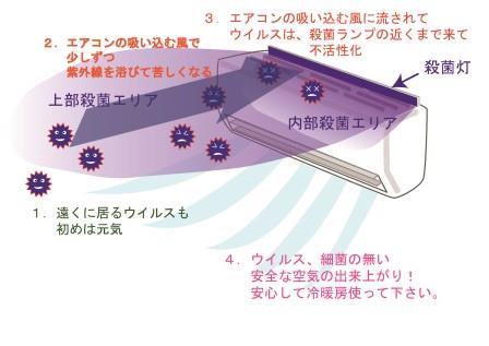 現在のエアコンに紫外線ランプを取り付けて空気殺菌イメージイラスト